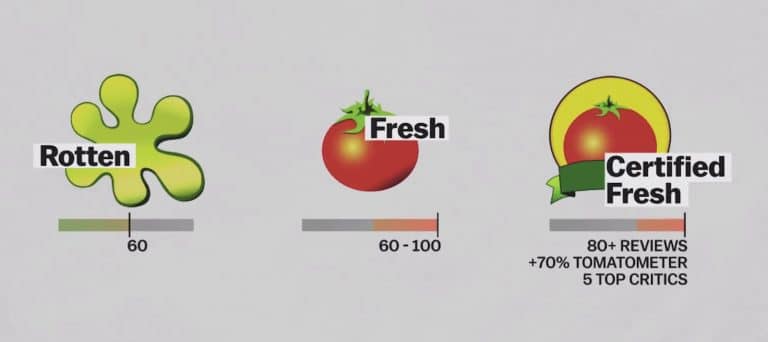 what does the movie rating rotten tomatoes mean