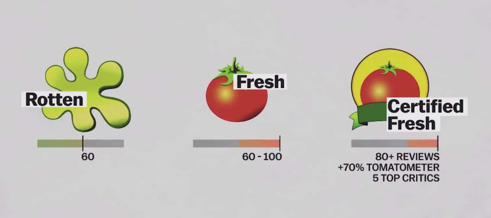 Rotten Tomatoes Ratings - Tomatometer Score Graphic - StudioBinder