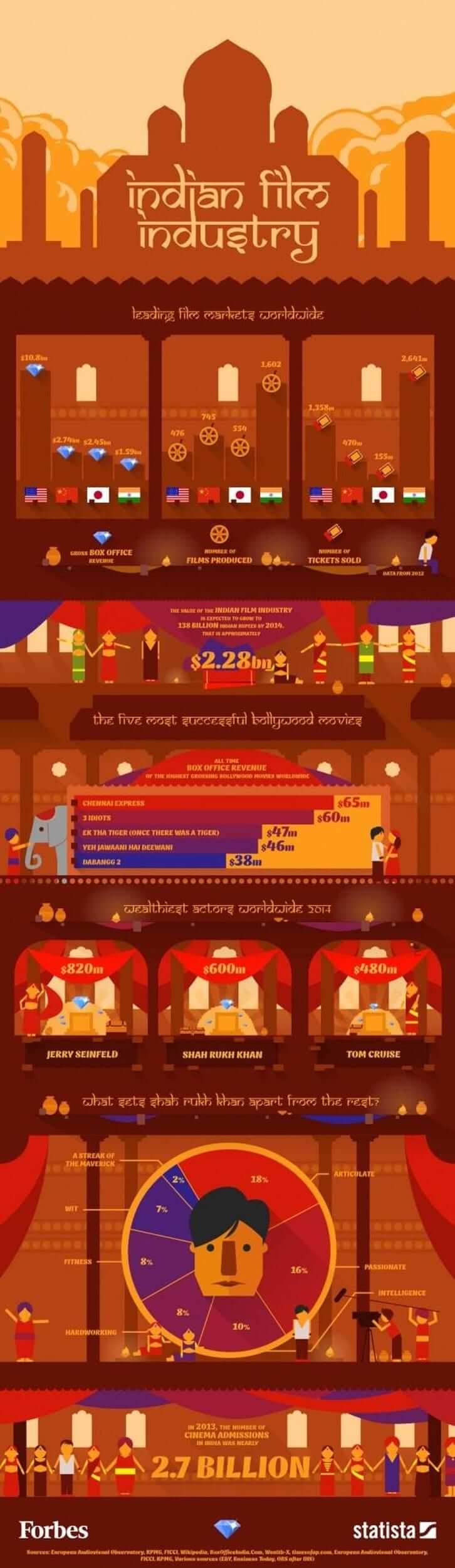 What is Bollywood Infographic