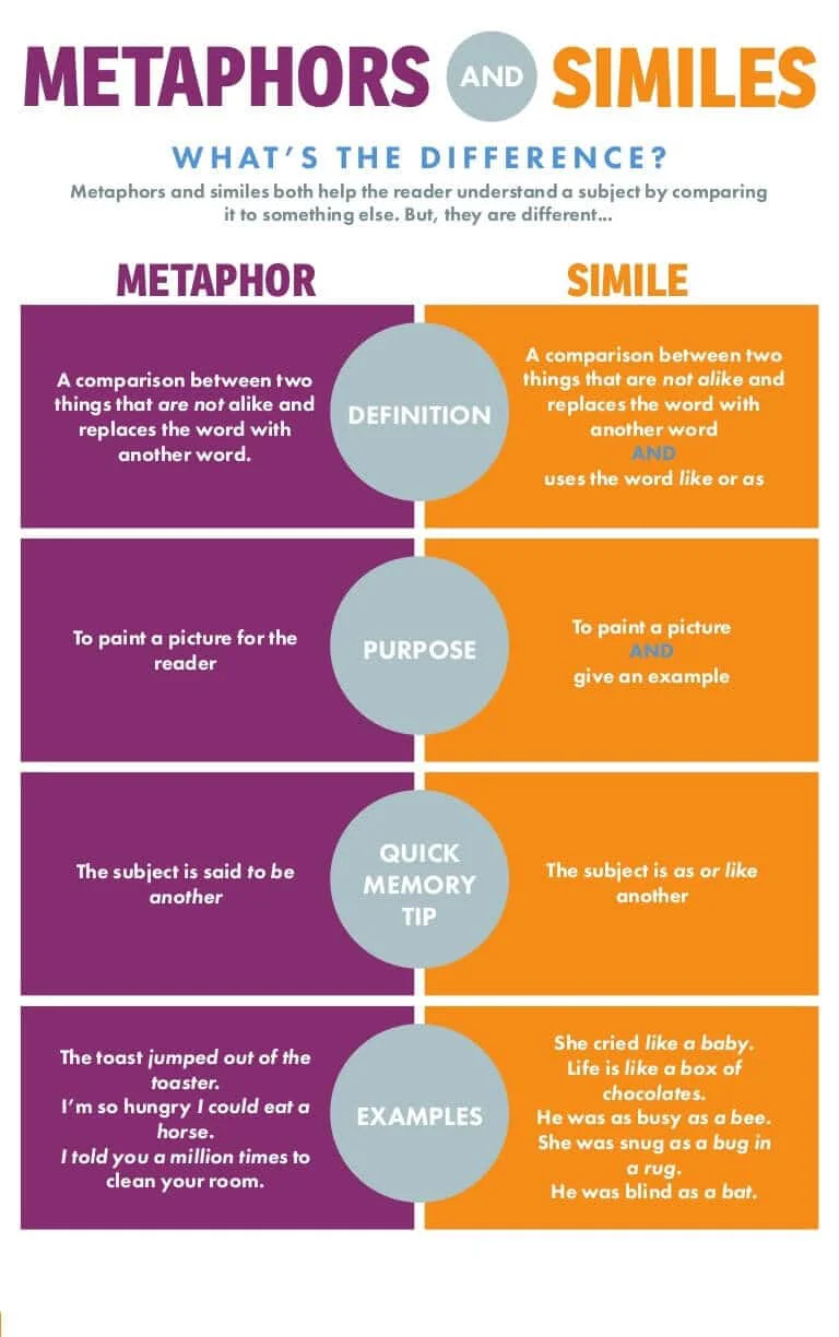 What is Simile - Infographic