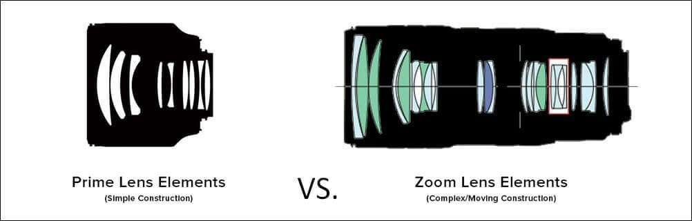 What is a Zoom Lens - Prime vs Zoom Lens