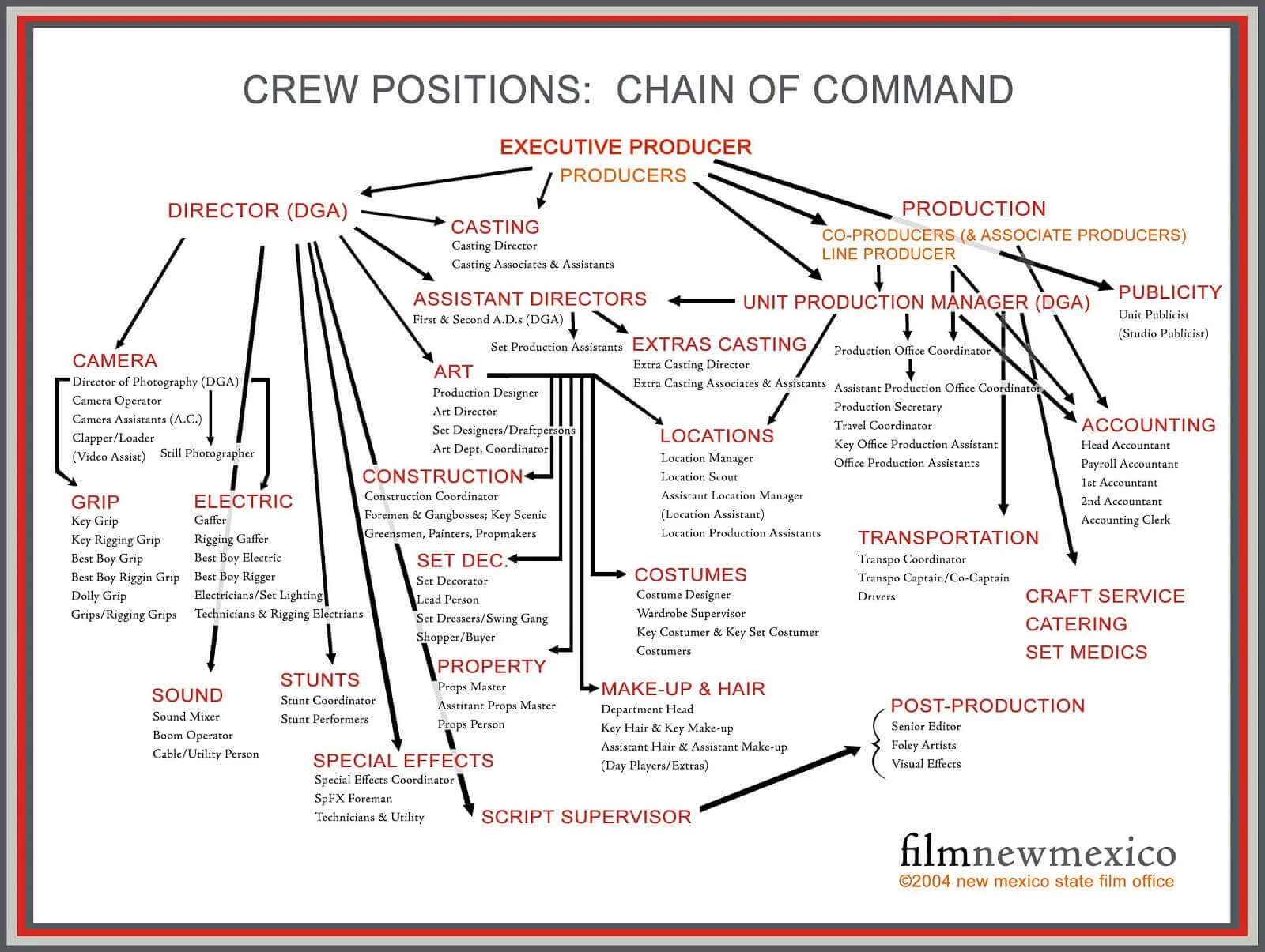 Film Crew Hierarchy Graph