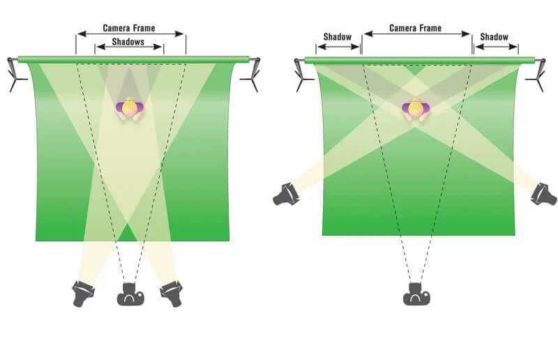 How to Light a Green Screen With Two Lights - StudioBinder