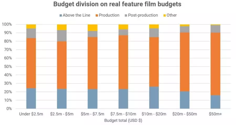 Above The Line Film Positions - Budget Division for Feature Films