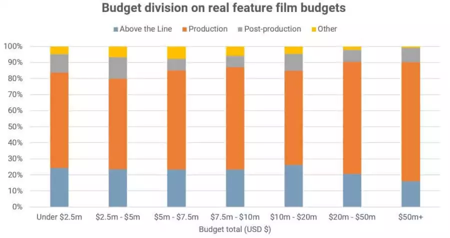 Below-The-Line-Film-Positions-Budget-Division-for-Feature-Films