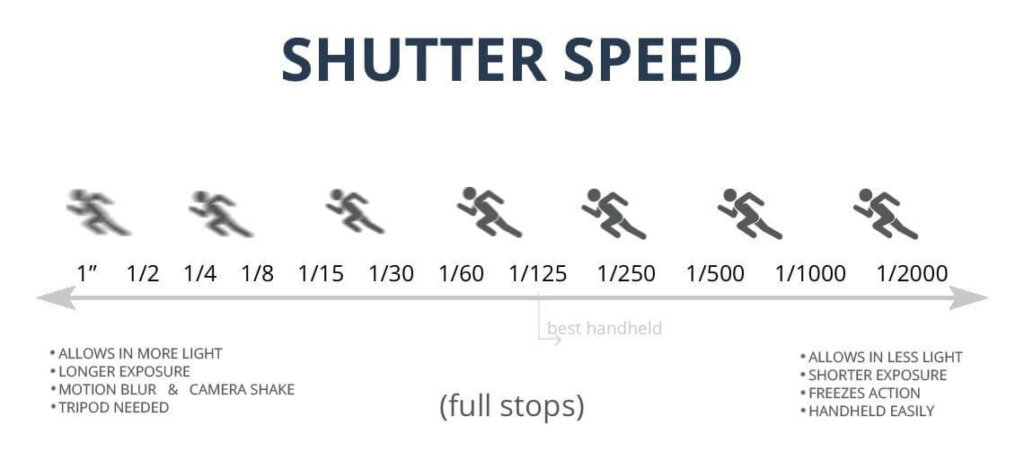 What Is The Exposure Triangle? Aperture, Iso And Shutter Speed