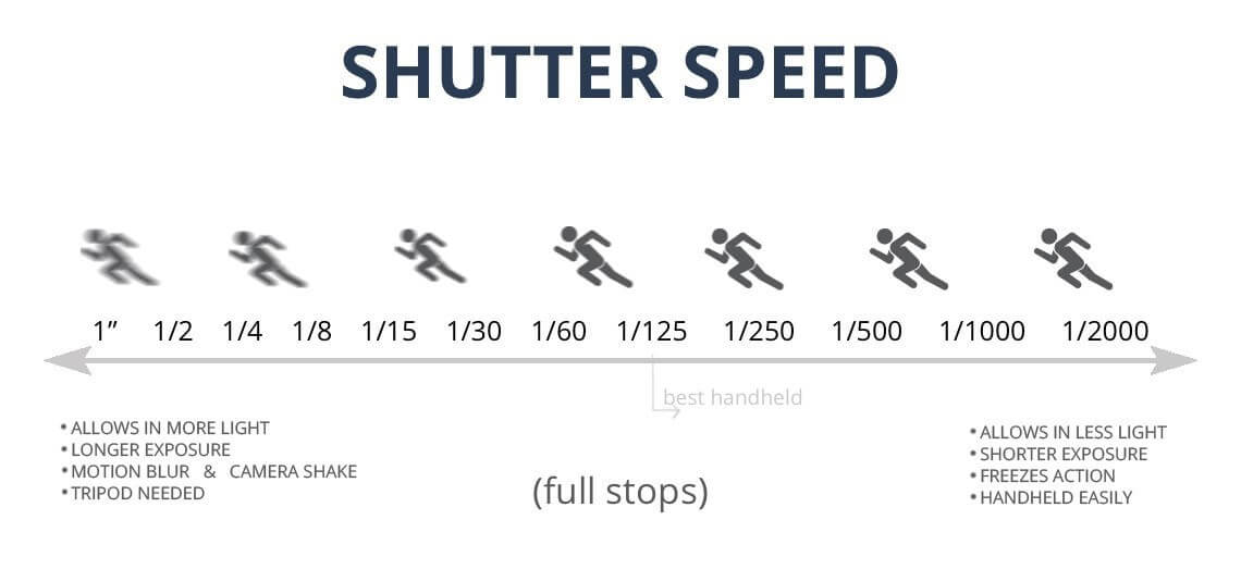 The Exposure Triangle Photography - Shutter Speed