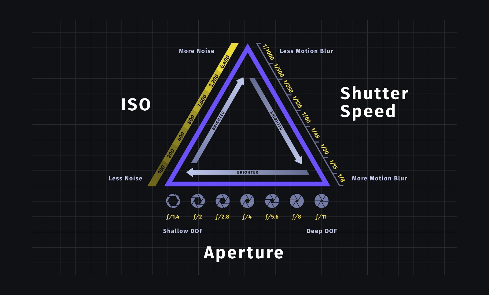 What Is The Exposure Triangle? A Beginner's Guide