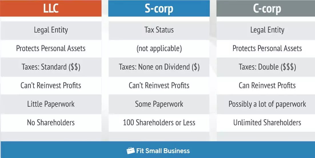 How To Start A Production Company - LLC vs S-Corp vs C-corp