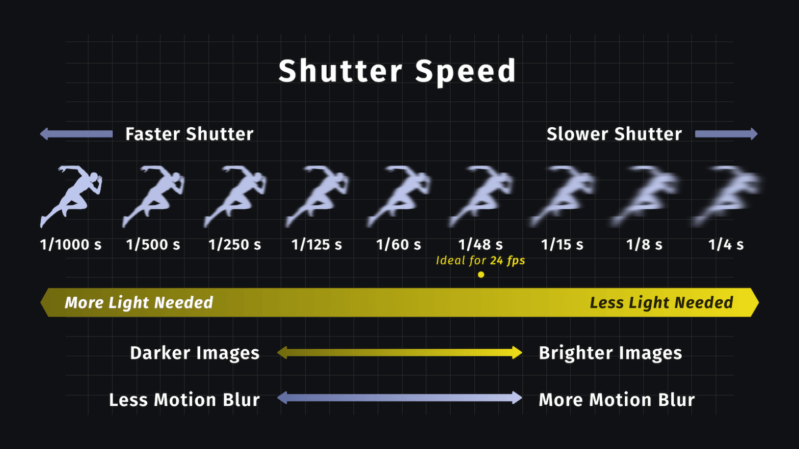 Speed me перевод. Fps кратно Shutter Speed. What is the Shutter. Какой Shutter на 240 fps. Как настроить Hammer Shutter Speed для работы.