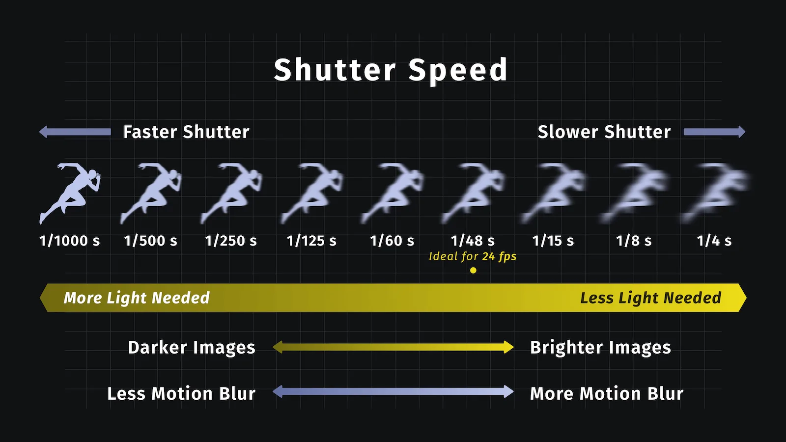 Ultimate Guide to Shutter Speed - Shutter Speeds