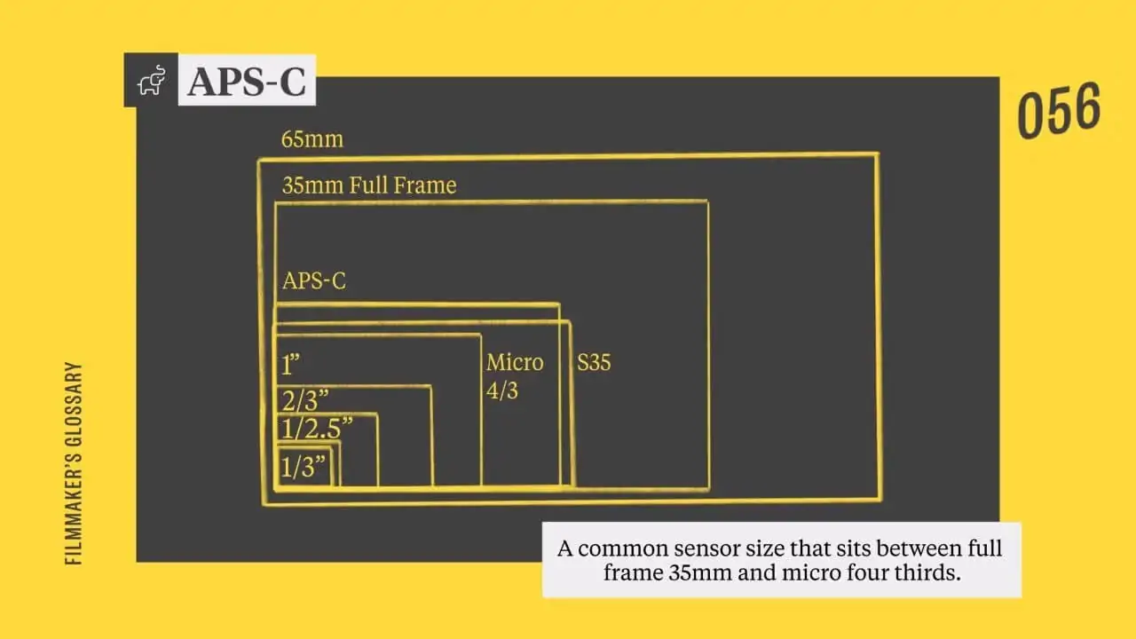 APS C Sensor vs Full Frame Size - Full Frame vs APS C