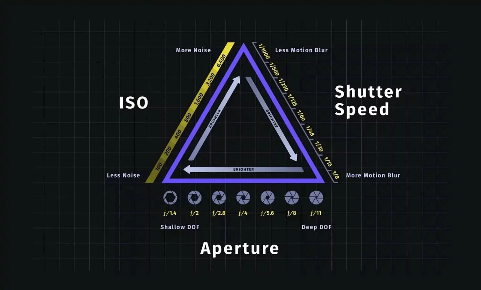 Exposure triangle breakdown — Portrait photo tips