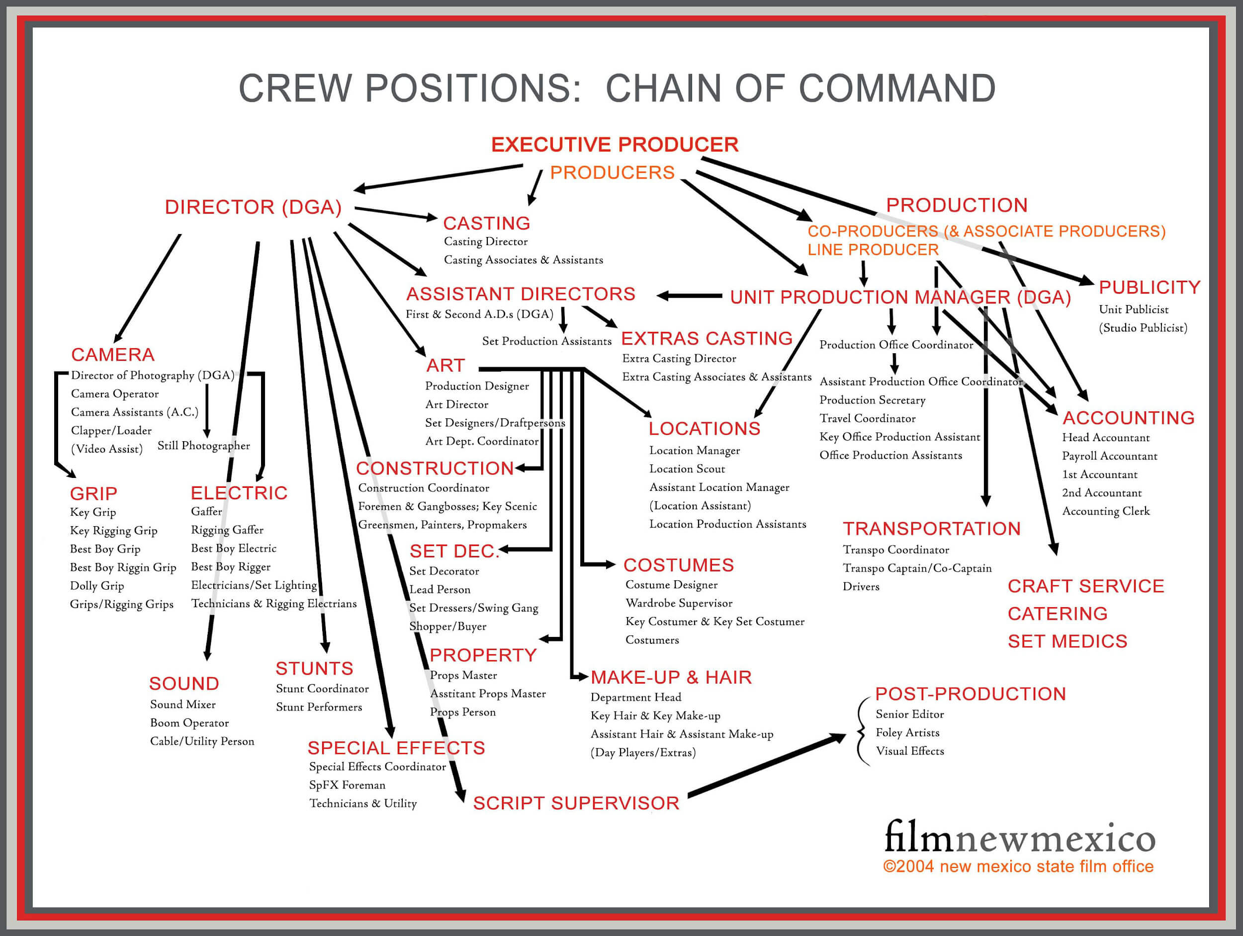 Production Coordinator Salary