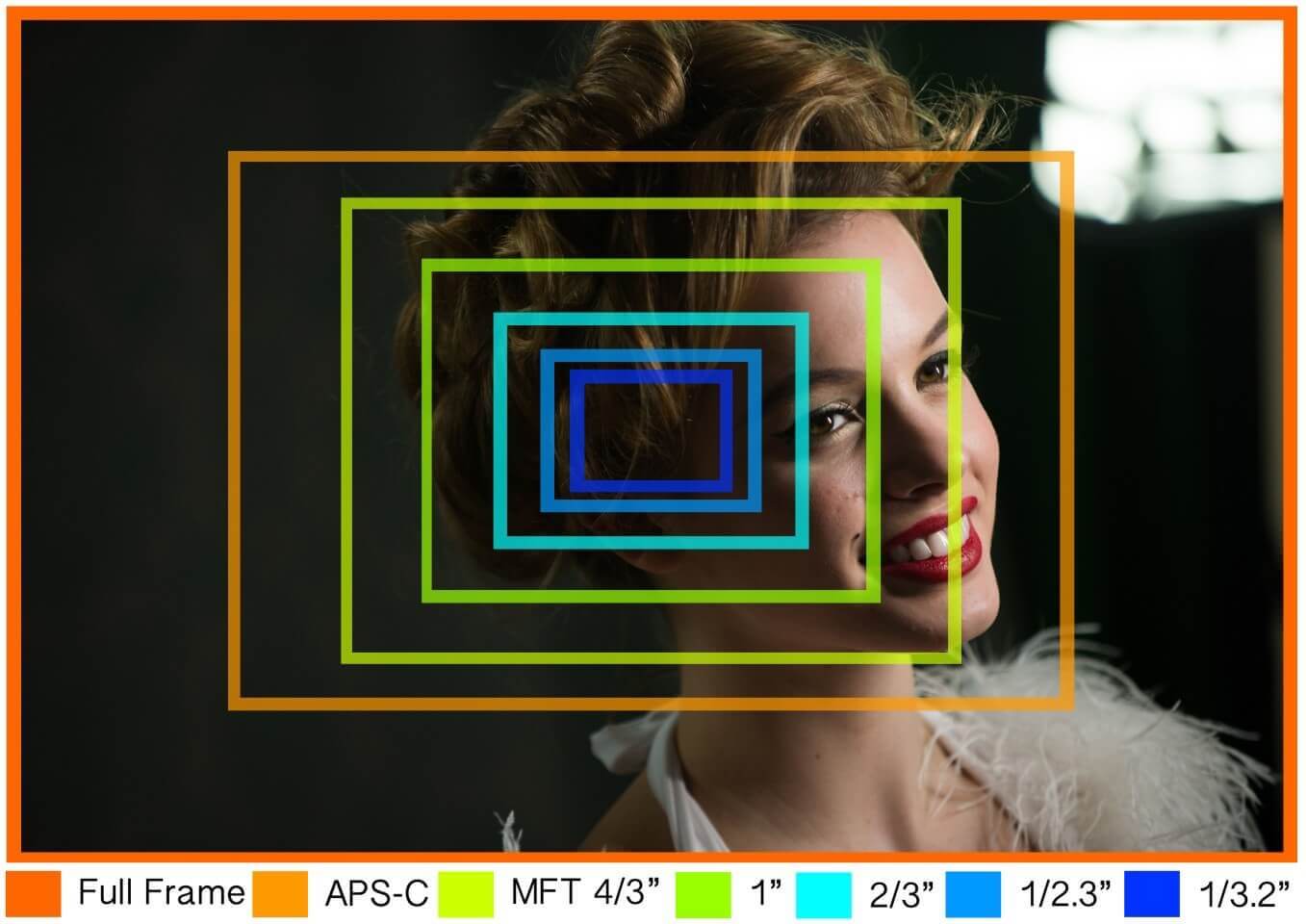 Full Frame would have captured if using the same lens to take this photo via New Atlas