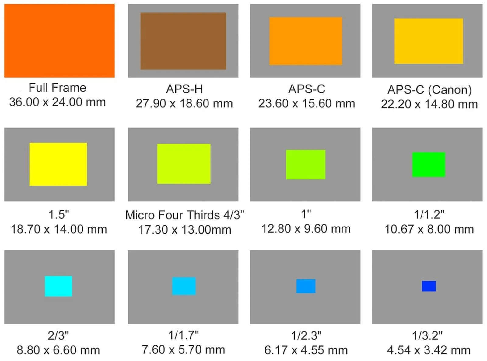 Full frame vs crop sensor chart