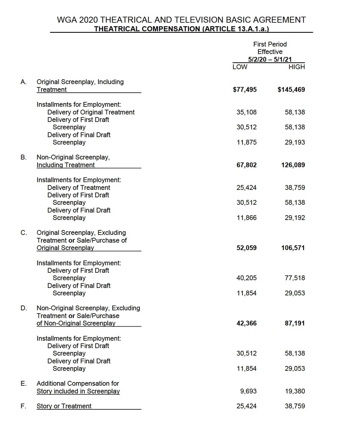 WGA Minimums - Writer's Guild Minimums PDF Download - StudioBinder