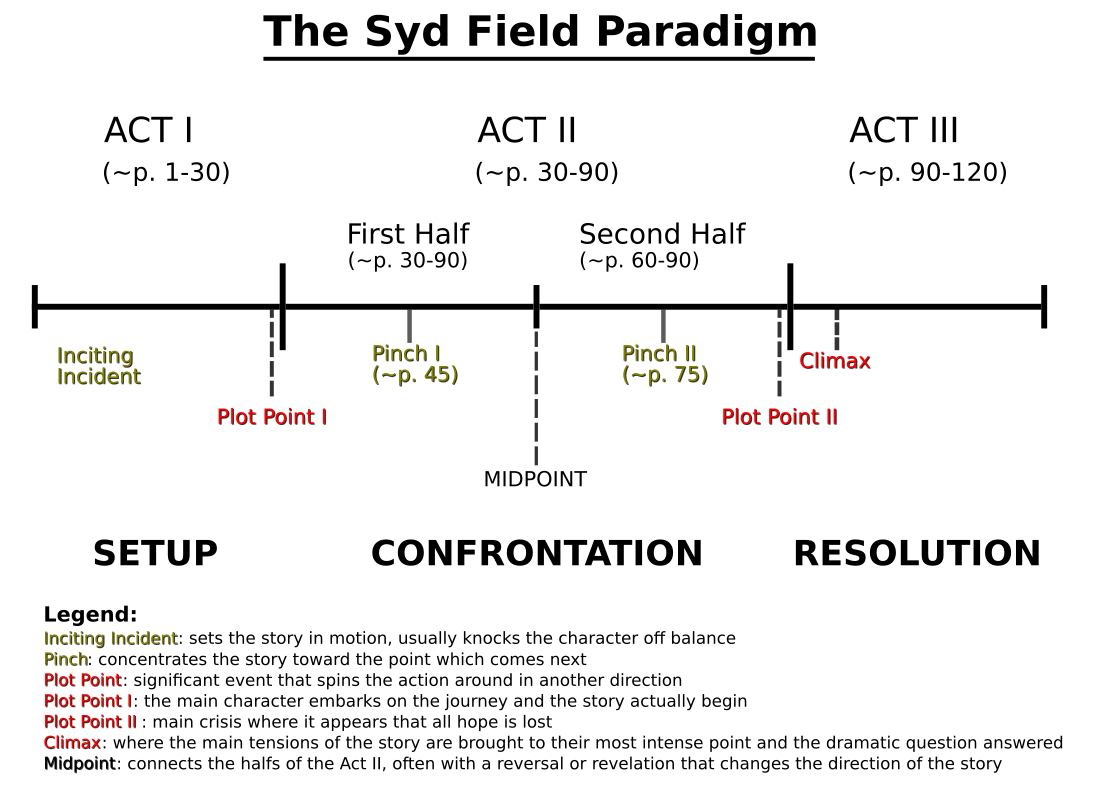 Field scripts. Syd field. Трехактная структура. Парадигма диски. Three Act structure.