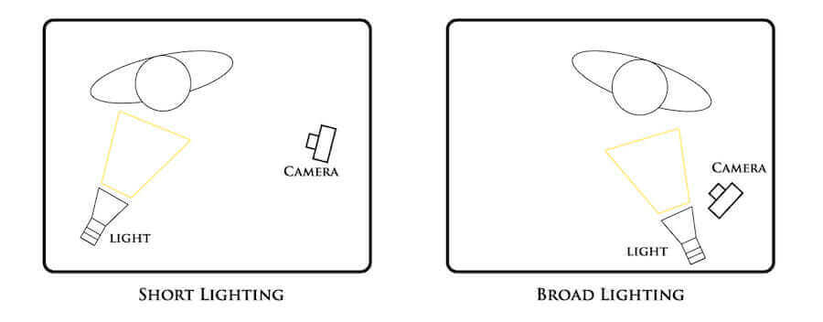 Broad lighting photography setup Broad lighting photography setup