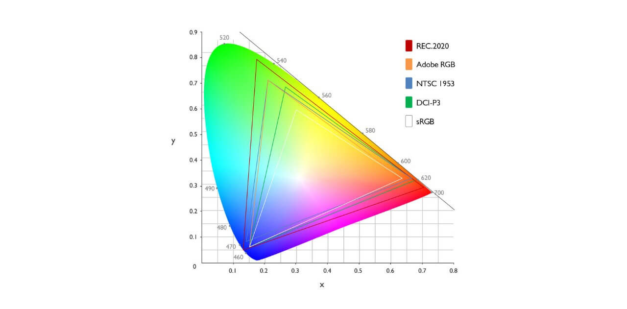 What is Color Space Gamut • Gamut in Color Space