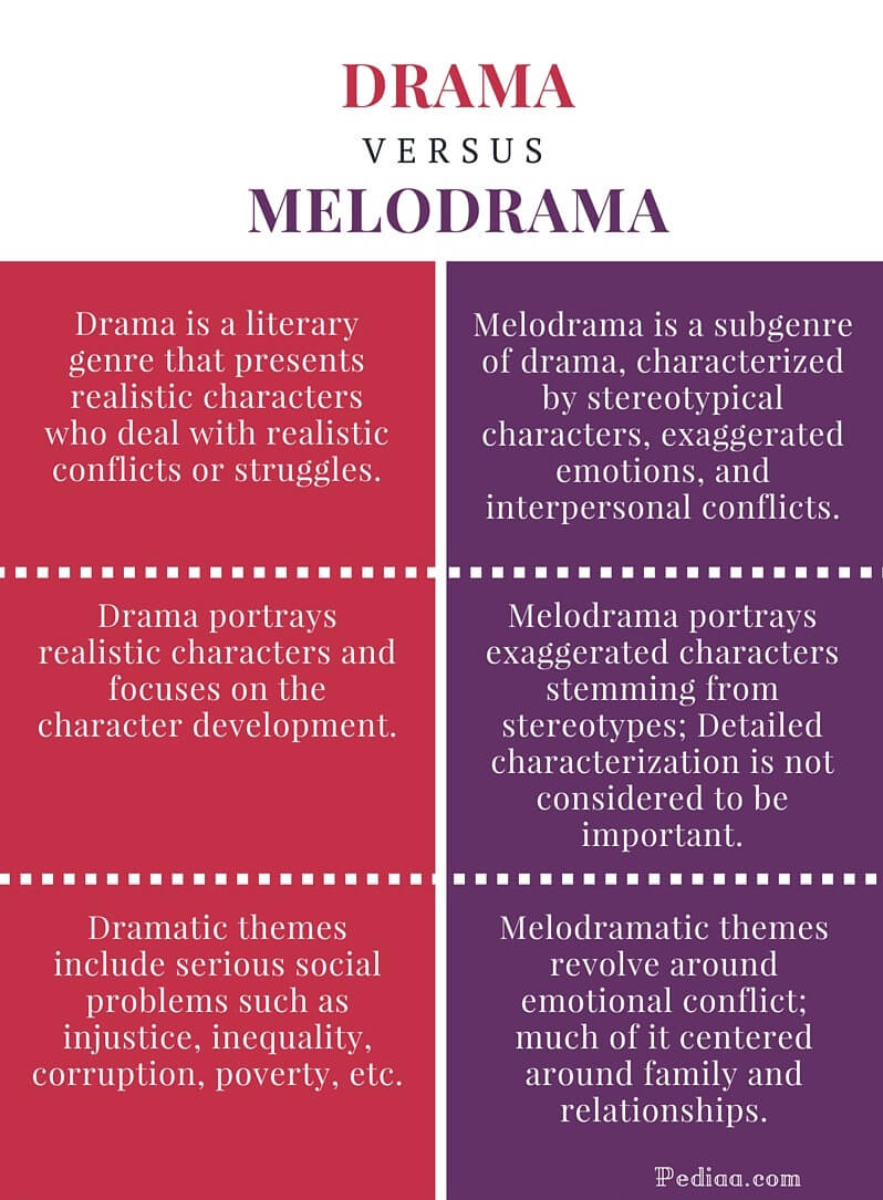 Drama vs Melodrama