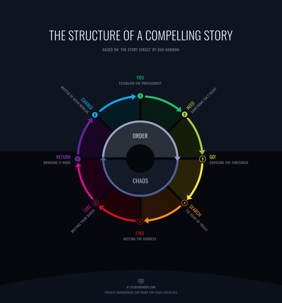 Screenplay Structure Examples — A Guide for Screenwriters Dan Harmon Story Circle StudioBinder