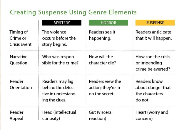 Differences between suspense mystery and shock