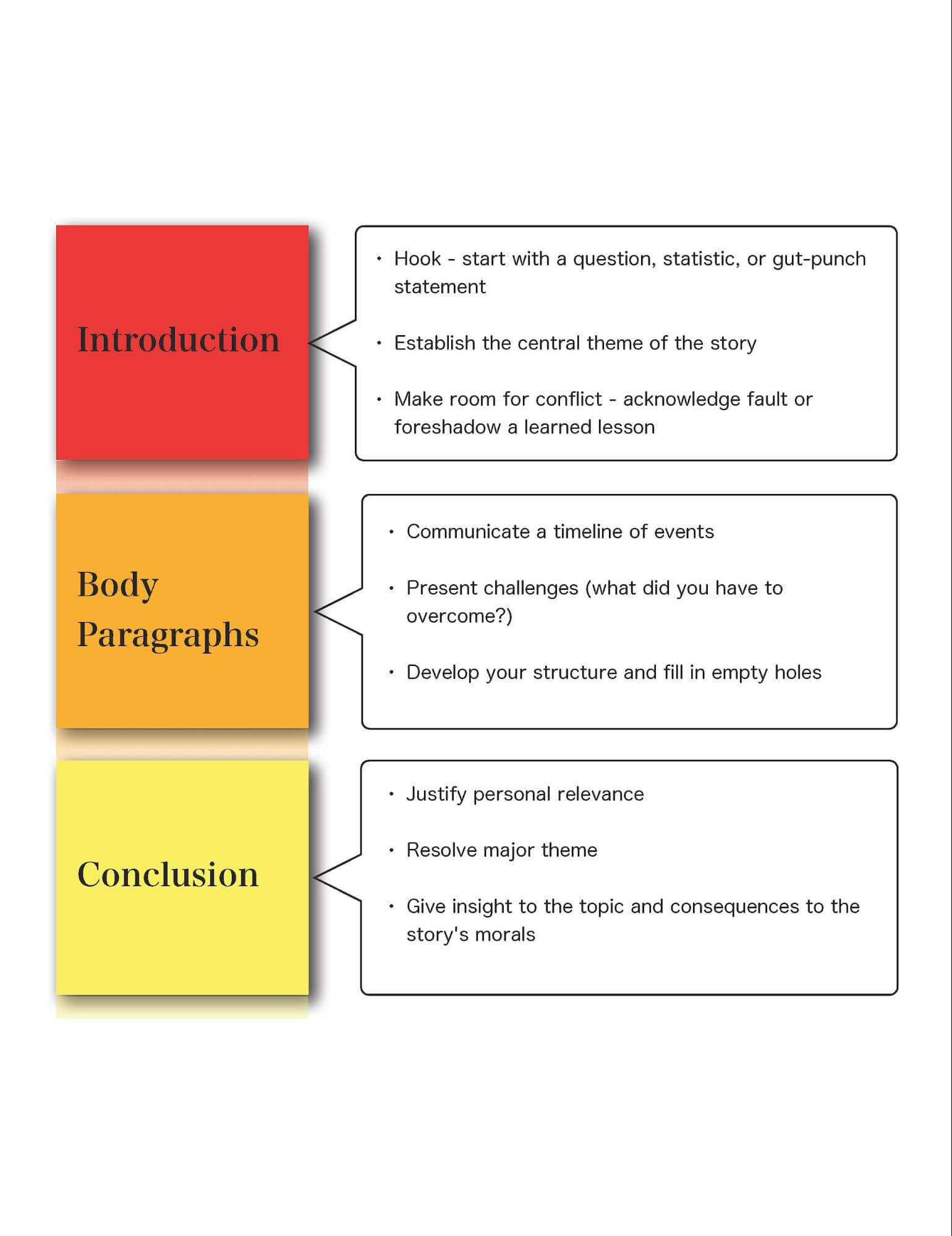 narrative essay introduction body conclusion