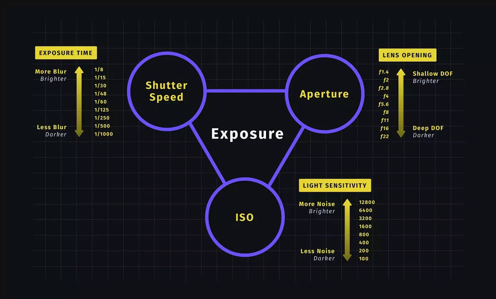 Exposure Triangle Cheat Sheet