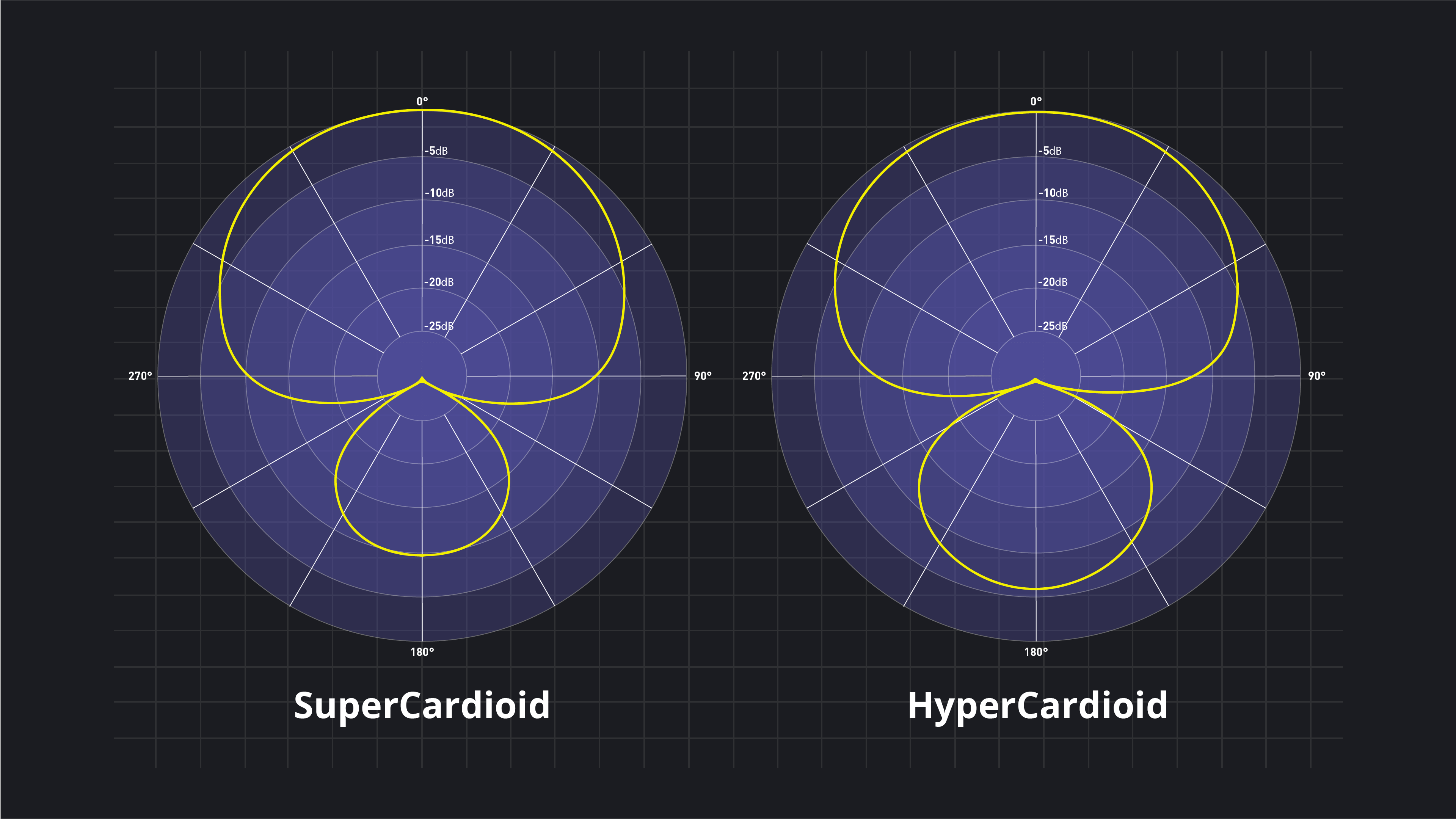 Microphone Polar Patterns SuperCardioid and HyperCardioid Polar Patterns StudioBinder
