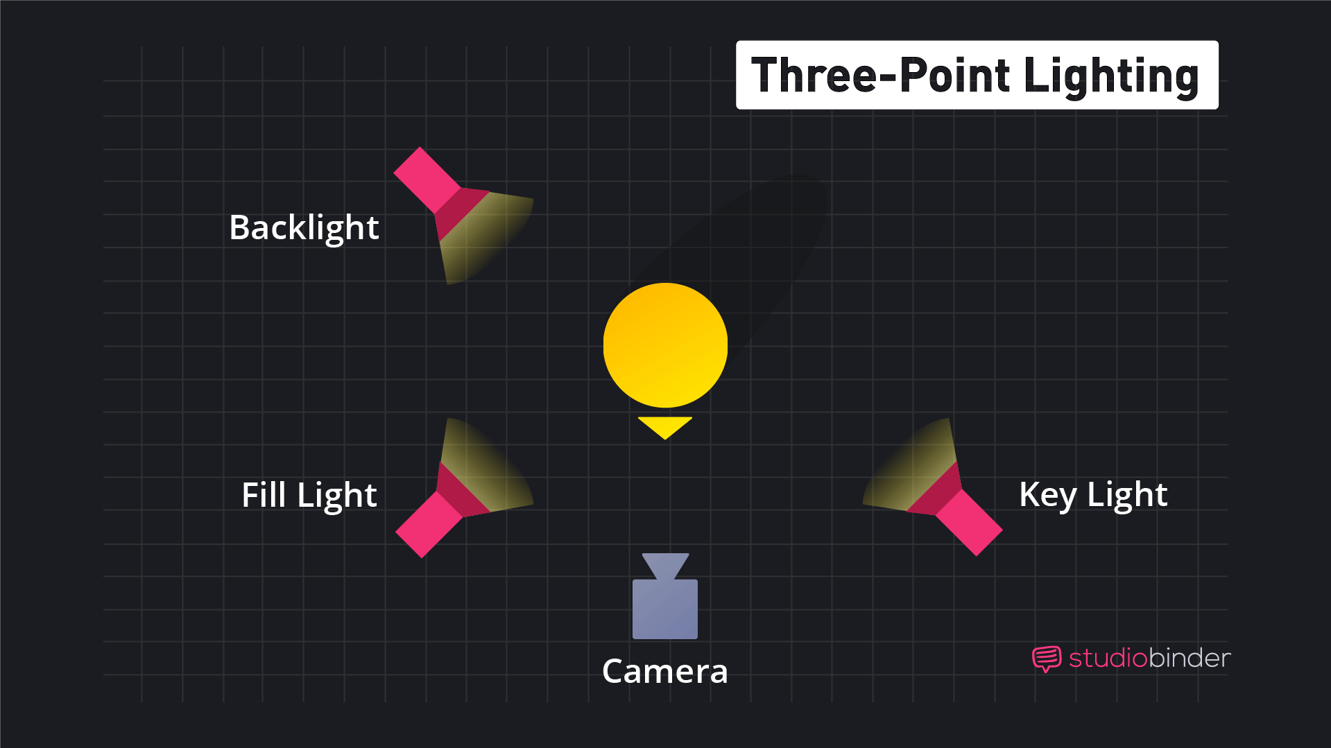 Three Point Lighting StudioBinder