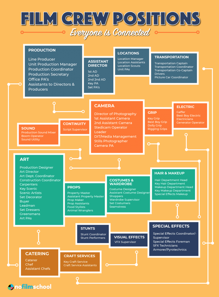 Camera crew departments and hierarchy