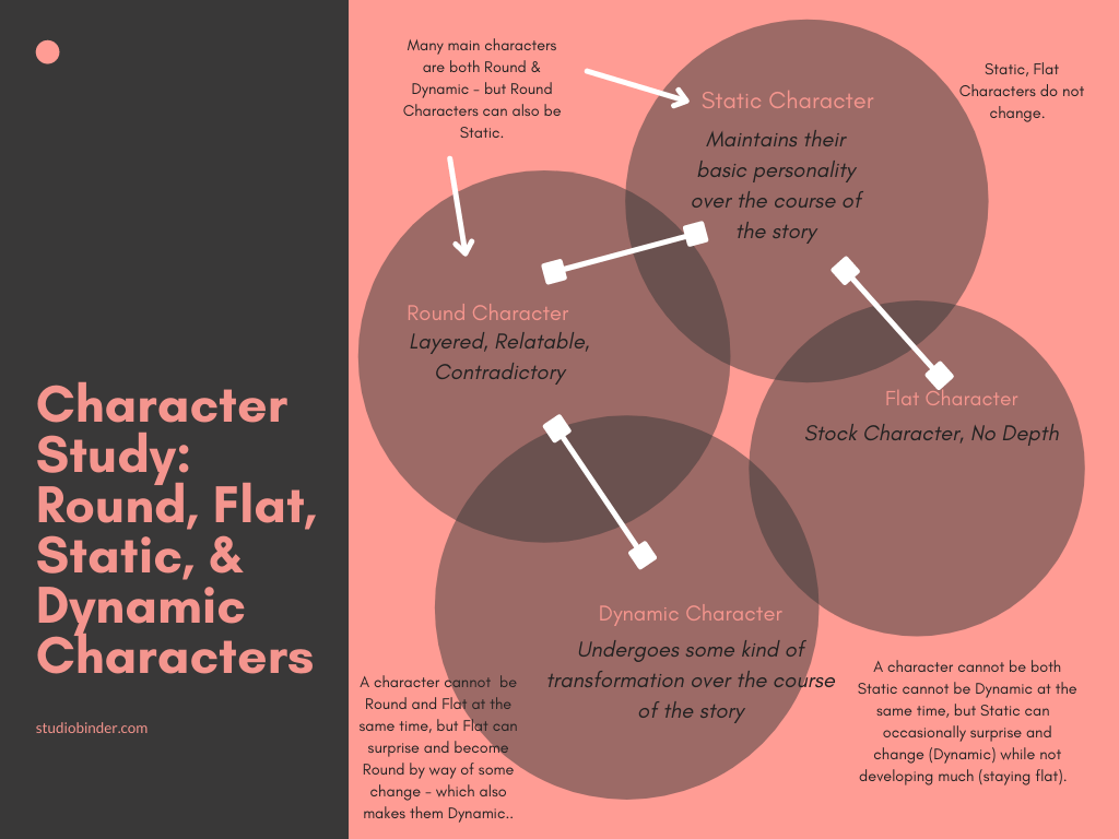 What is a round character What is a flat character