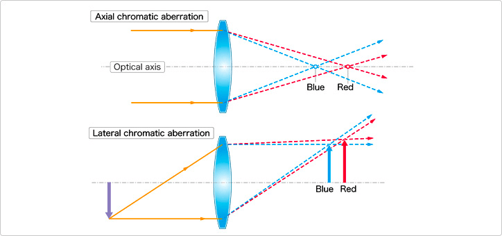 What is Chromatic Aberration Chromatic aberration explained