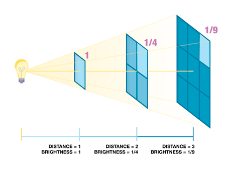 Film Lighting The Ultimate Guide Inverse Square Law
