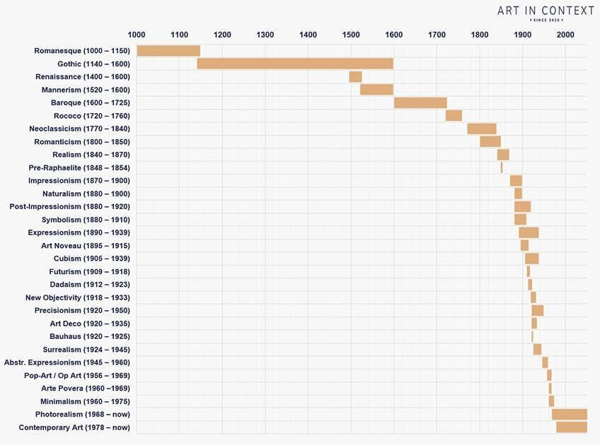 Art History Timeline Art Histrory Online StudioBinder