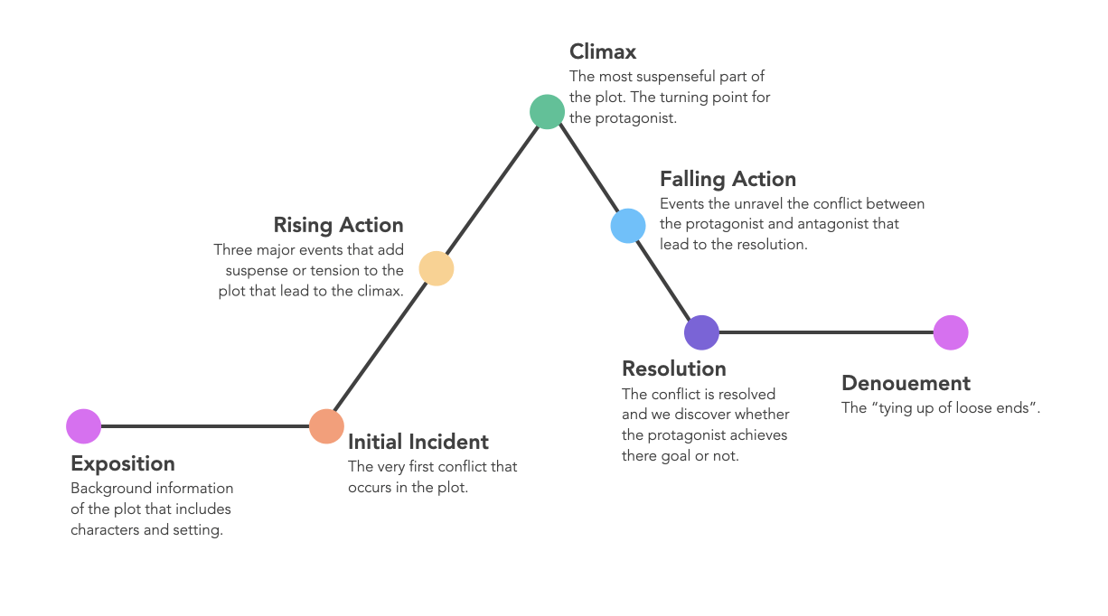 What is a memoir My story goes something like this…