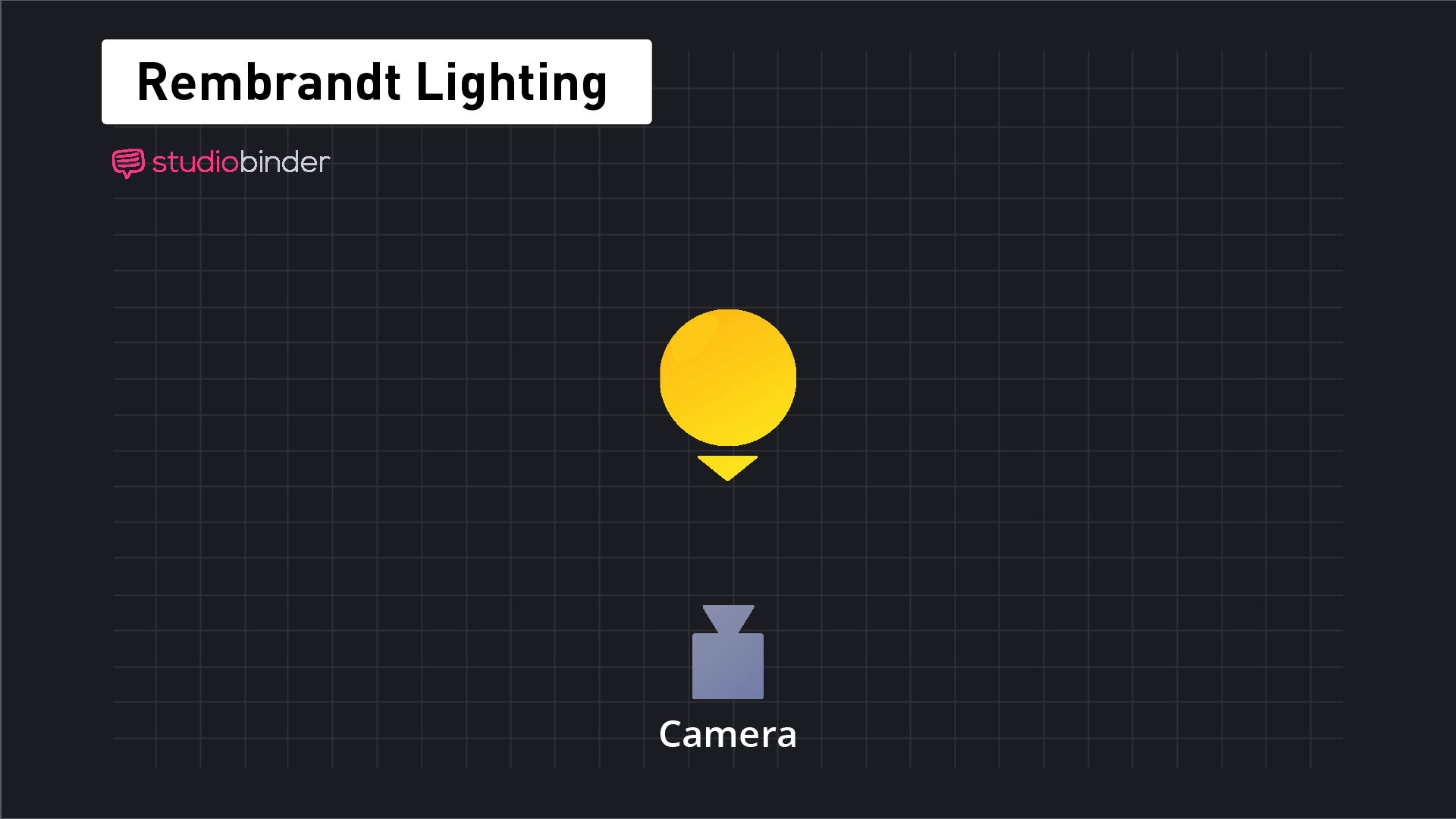Rembrandt Lighting Photography Chart Floorplan Schematic Camera and Object Setup
