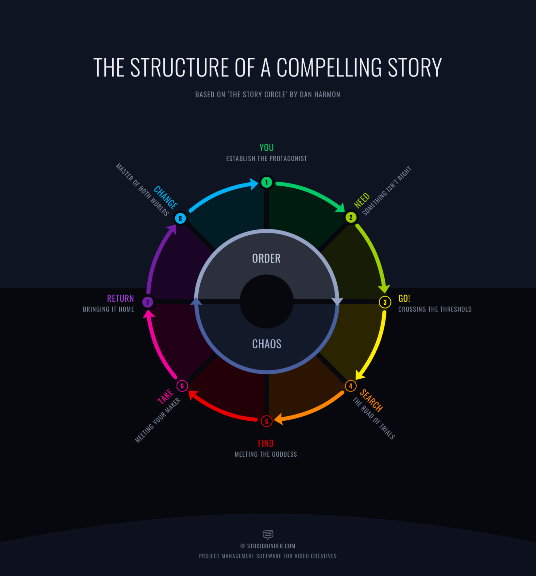 What is Story Structure Dan Harmon Story Circle Story Structure Types