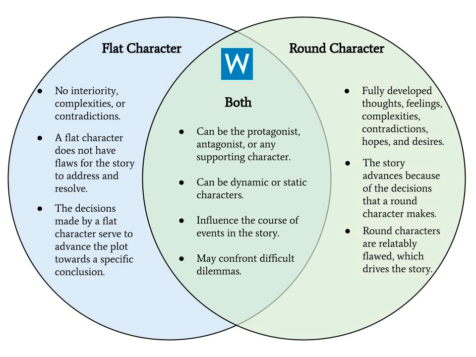 What is a Dynamic Character Flat vs round characters