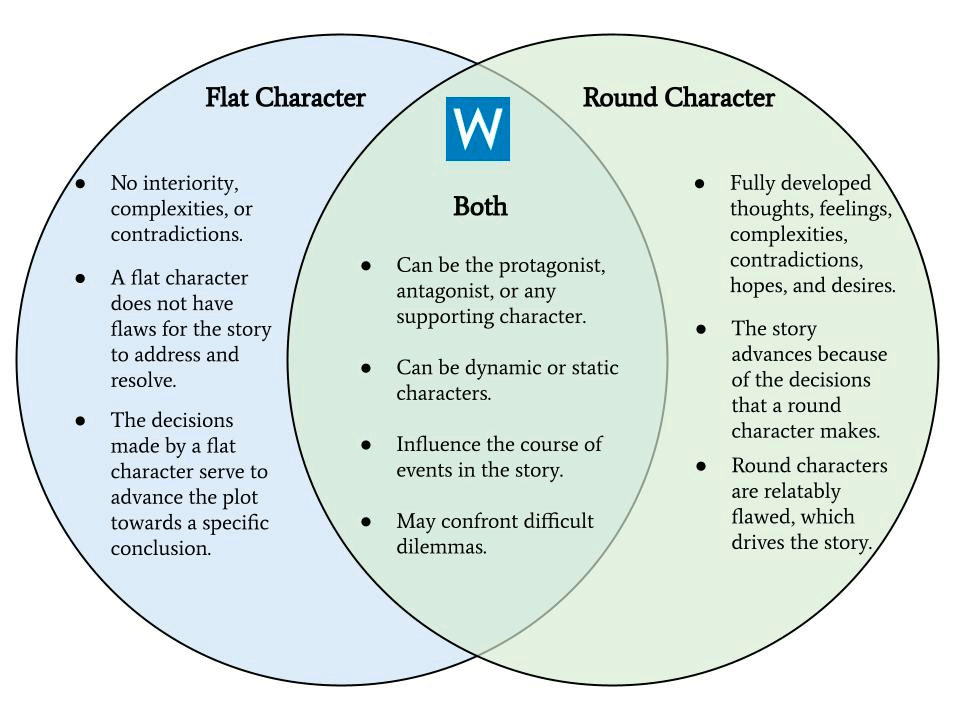 What is a Dynamic Character — Definition, Examples and Traits