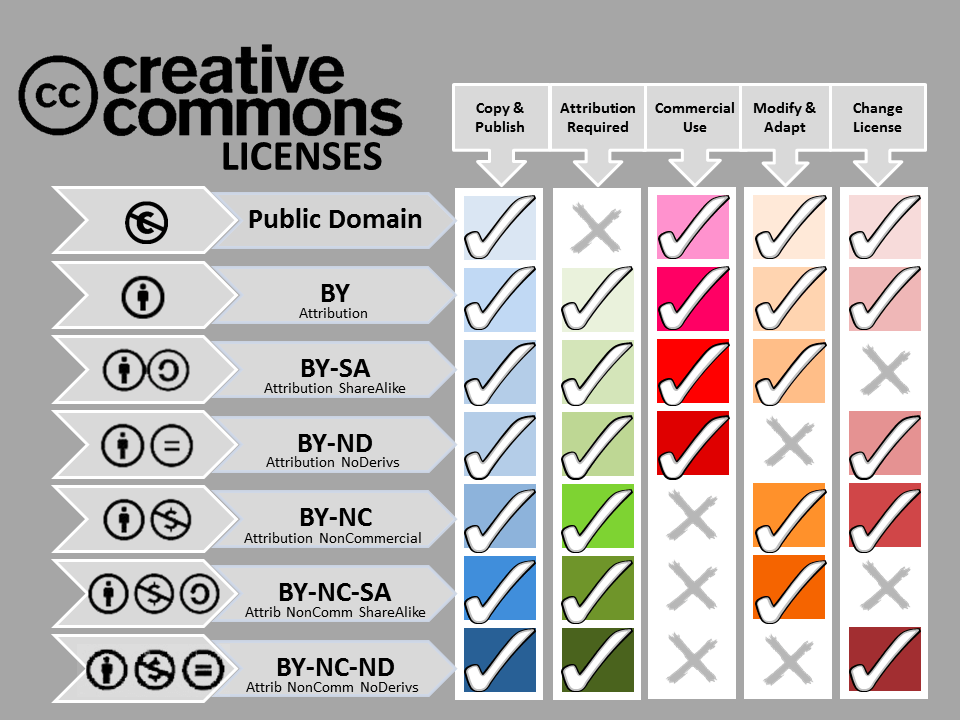 Creative Commons License Creative Commons galore