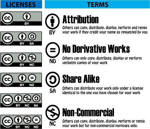 Creative Commons License Just a few Creative Commons terms