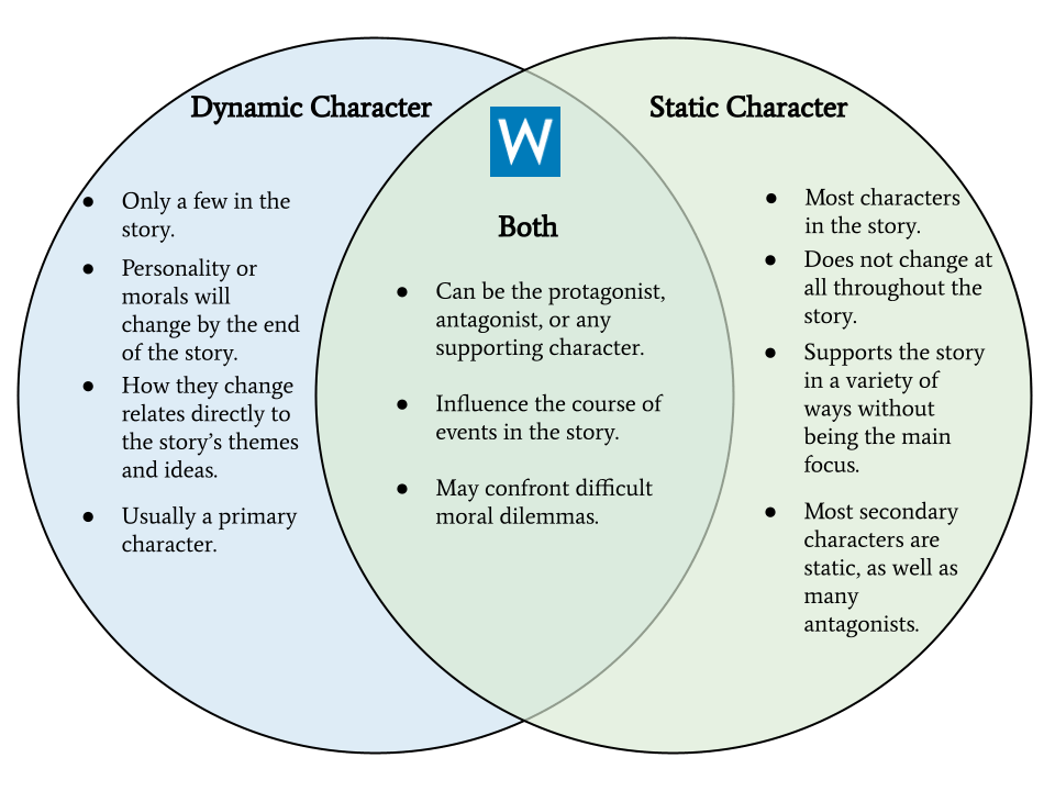 Static Character Vs Dynamic Character Venn Diagram
