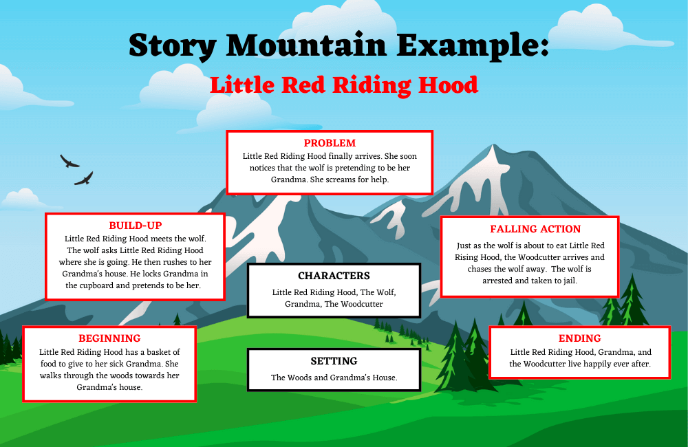 Story Mountain - narrative plot diagram Diagram