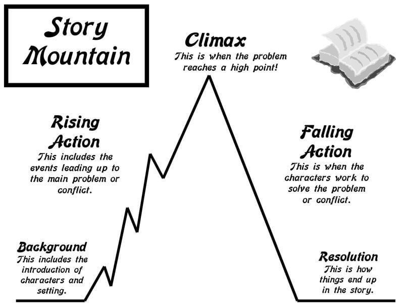 What is a Story Mountain Story mountain template