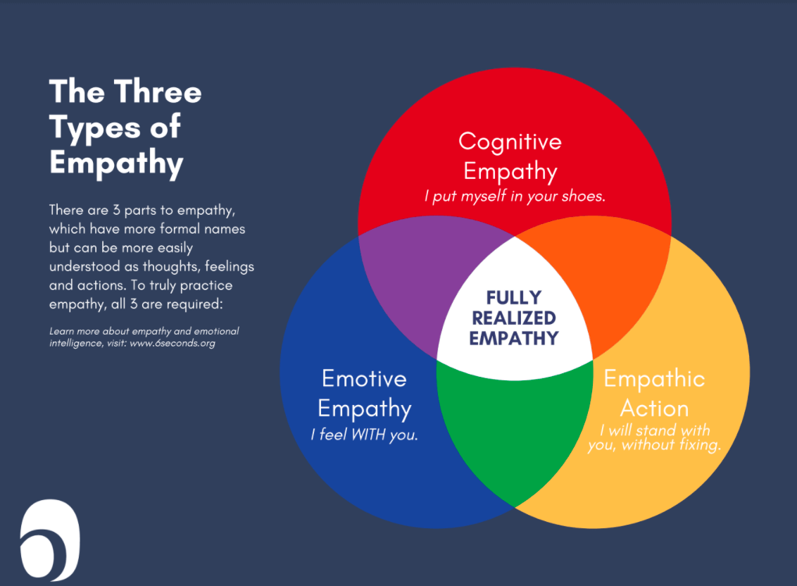 What is Empathy Three Types of Empathy