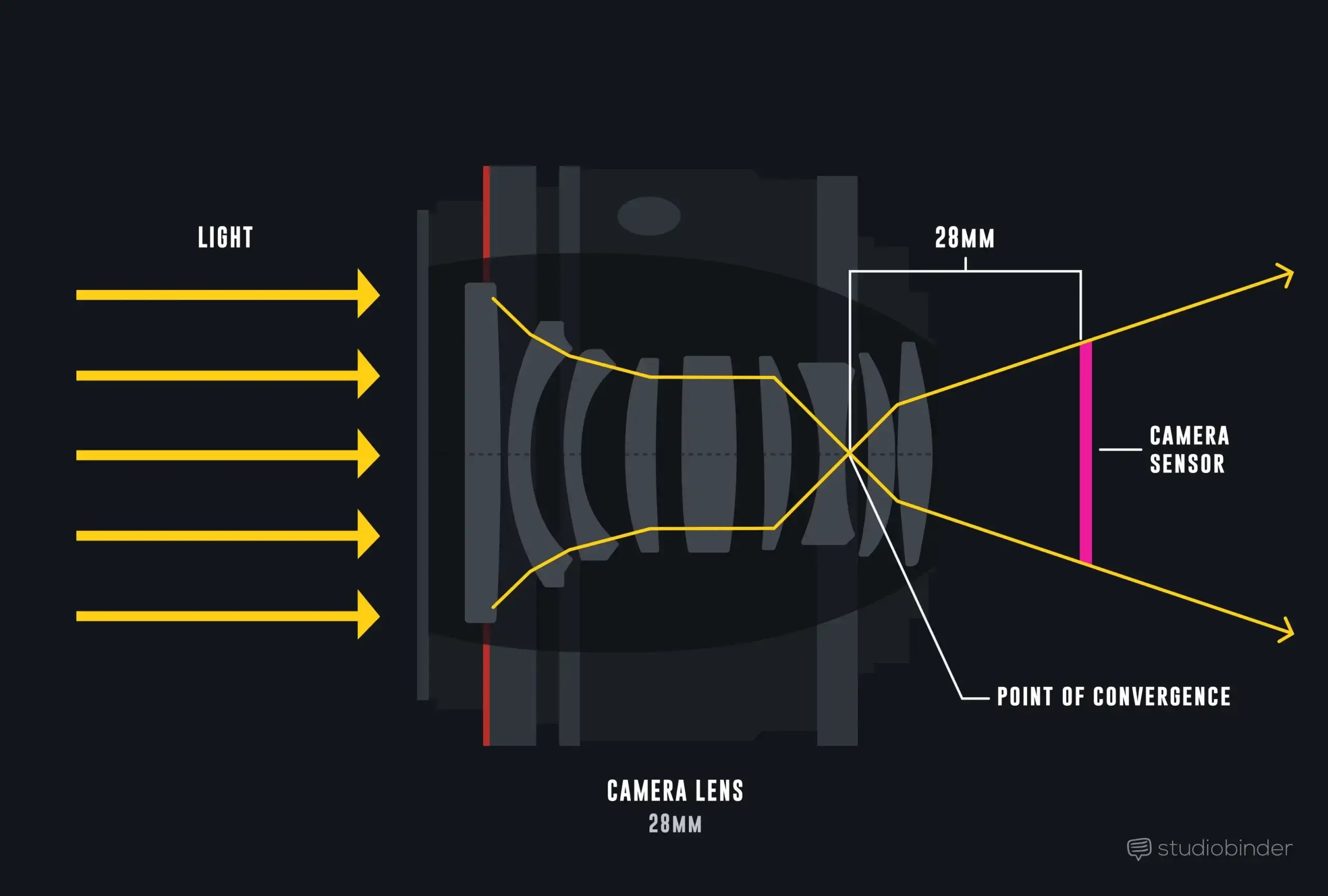 Camera Lenses Explained Camera Lens Diagram