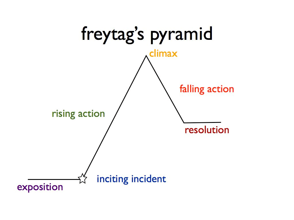 Rising action Meaning 