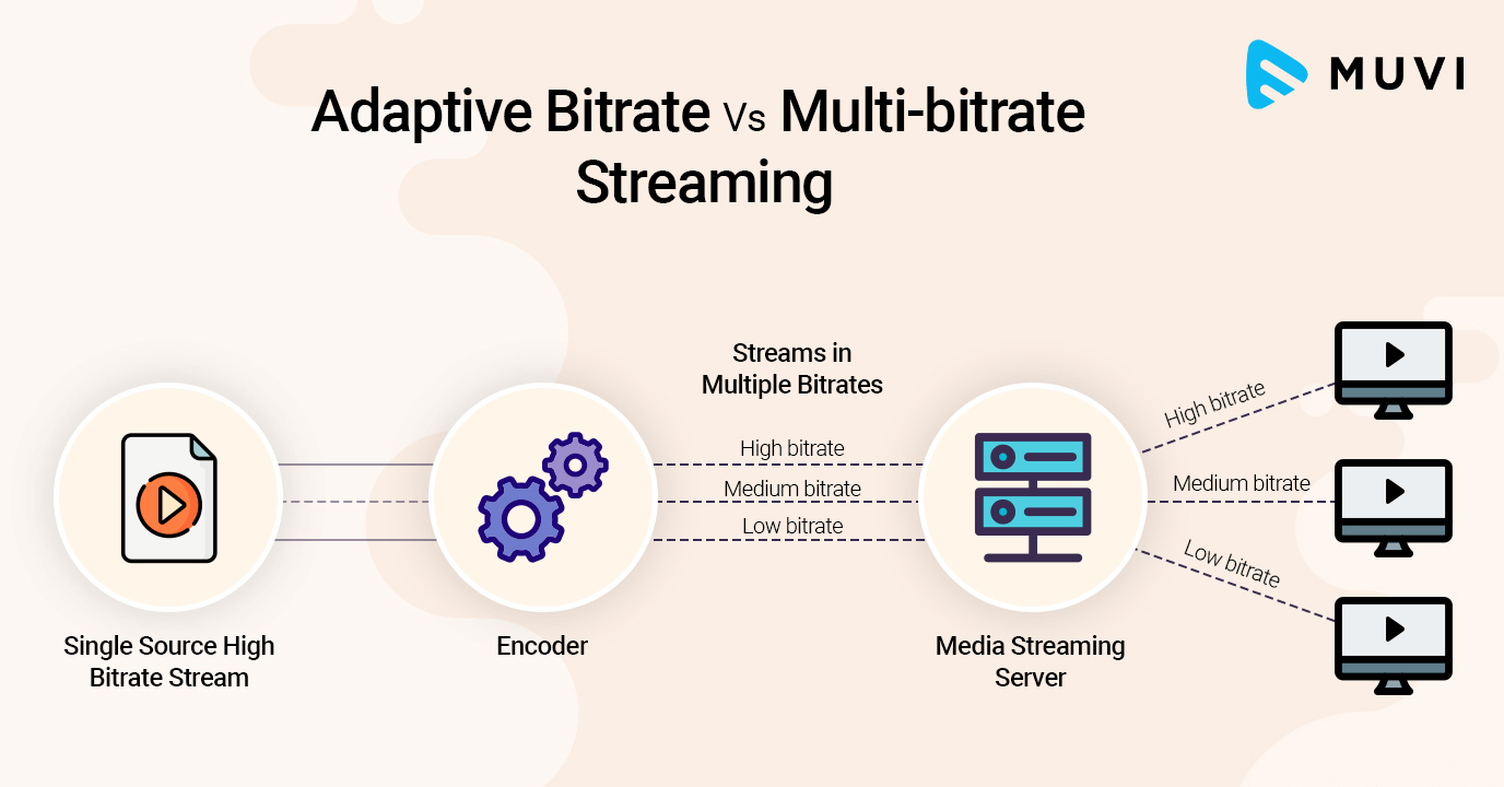 What is Video Bitrate — Everything You Should Know What is Bitrate in Video • Adaptive Bitrate vs Multi Bitrate by Muvi